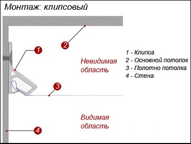 Схема монтажа натяжных потолков клипсовым методом